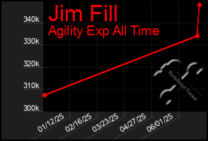 Total Graph of Jim Fill