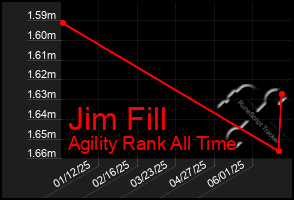 Total Graph of Jim Fill