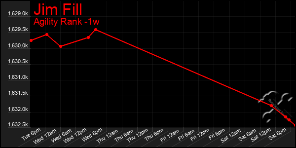 Last 7 Days Graph of Jim Fill