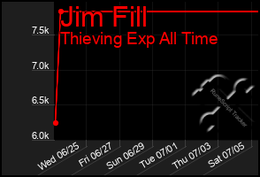Total Graph of Jim Fill
