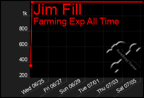 Total Graph of Jim Fill