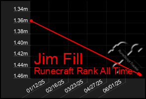 Total Graph of Jim Fill
