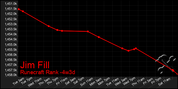 Last 31 Days Graph of Jim Fill