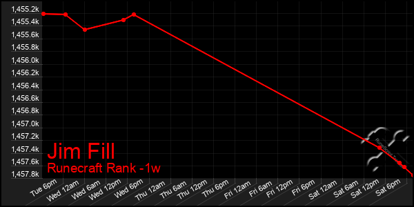 Last 7 Days Graph of Jim Fill