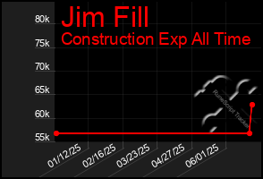 Total Graph of Jim Fill