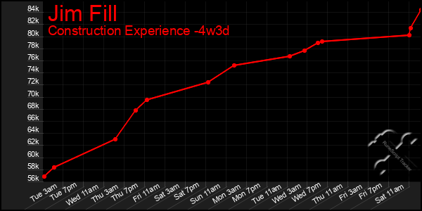 Last 31 Days Graph of Jim Fill