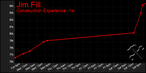 Last 7 Days Graph of Jim Fill