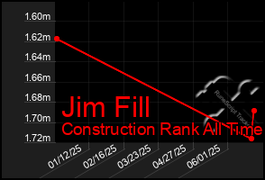 Total Graph of Jim Fill