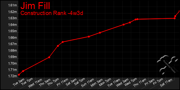 Last 31 Days Graph of Jim Fill