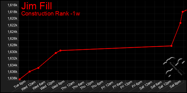 Last 7 Days Graph of Jim Fill
