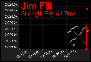 Total Graph of Jim Fill