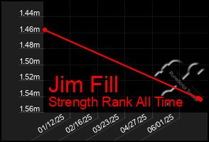 Total Graph of Jim Fill
