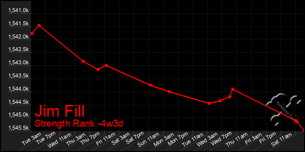 Last 31 Days Graph of Jim Fill
