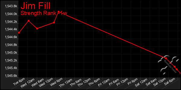 Last 7 Days Graph of Jim Fill