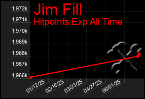 Total Graph of Jim Fill