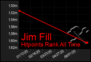 Total Graph of Jim Fill