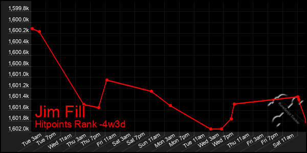 Last 31 Days Graph of Jim Fill