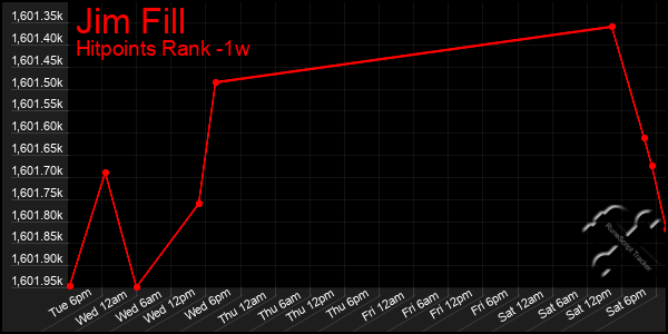 Last 7 Days Graph of Jim Fill