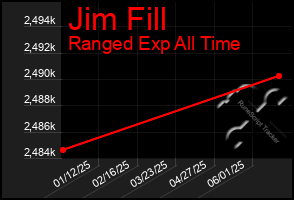 Total Graph of Jim Fill