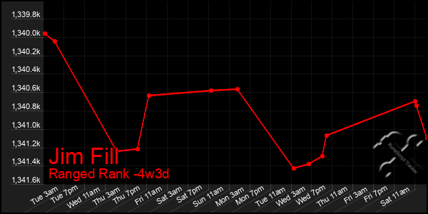 Last 31 Days Graph of Jim Fill