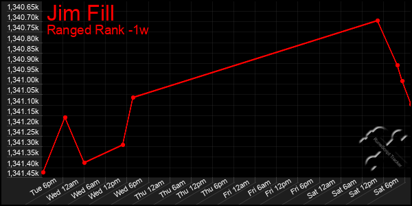 Last 7 Days Graph of Jim Fill