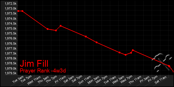 Last 31 Days Graph of Jim Fill