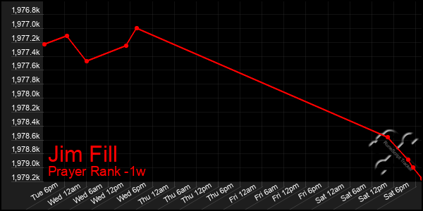 Last 7 Days Graph of Jim Fill