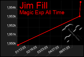 Total Graph of Jim Fill