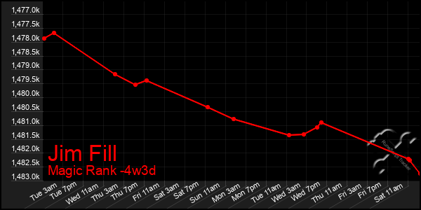 Last 31 Days Graph of Jim Fill