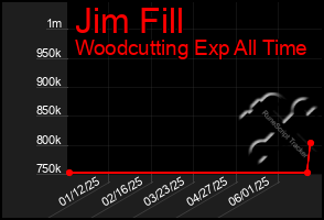 Total Graph of Jim Fill
