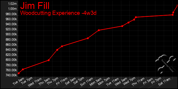 Last 31 Days Graph of Jim Fill