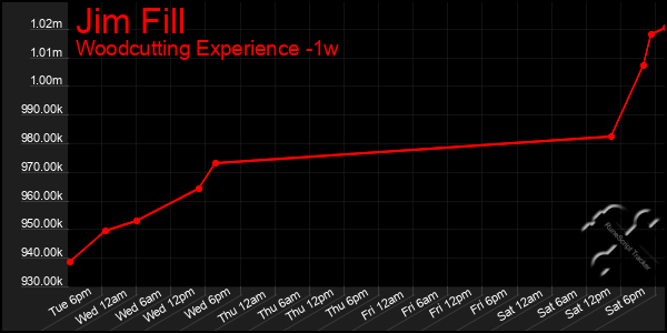 Last 7 Days Graph of Jim Fill