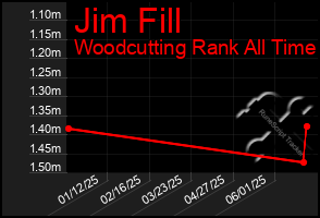 Total Graph of Jim Fill
