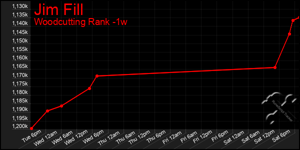 Last 7 Days Graph of Jim Fill