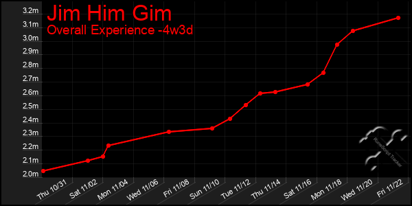 Last 31 Days Graph of Jim Him Gim