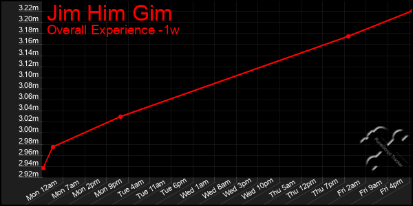 Last 7 Days Graph of Jim Him Gim