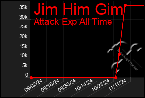 Total Graph of Jim Him Gim