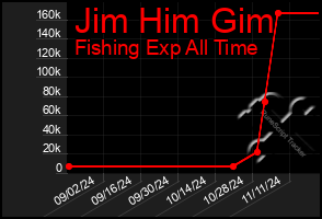 Total Graph of Jim Him Gim