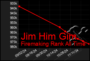 Total Graph of Jim Him Gim