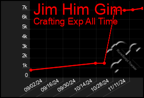 Total Graph of Jim Him Gim