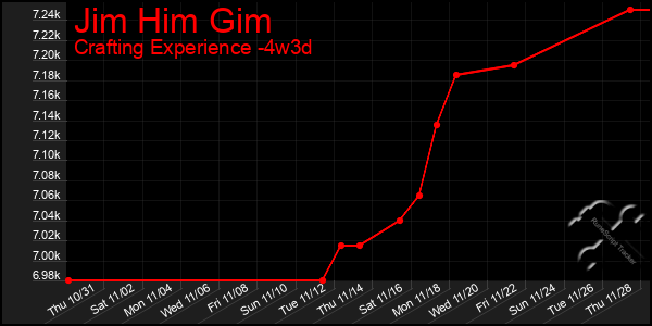 Last 31 Days Graph of Jim Him Gim