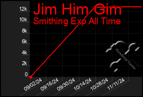 Total Graph of Jim Him Gim