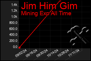 Total Graph of Jim Him Gim