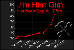 Total Graph of Jim Him Gim