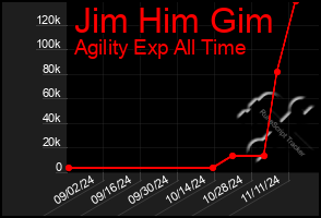 Total Graph of Jim Him Gim