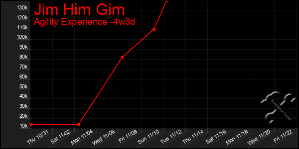 Last 31 Days Graph of Jim Him Gim