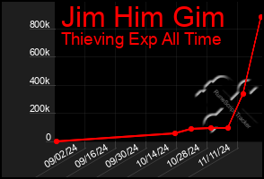 Total Graph of Jim Him Gim