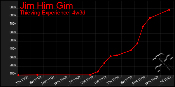 Last 31 Days Graph of Jim Him Gim