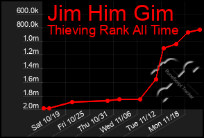 Total Graph of Jim Him Gim