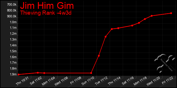 Last 31 Days Graph of Jim Him Gim